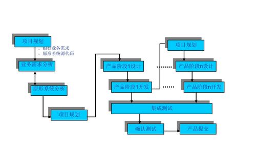 軟件項目管理期末復習精要 項目過程模型與軟件開發