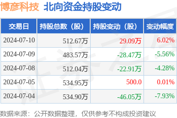 博彥科技獲北向資金青睞，單日增持超29萬股彰顯外資信心